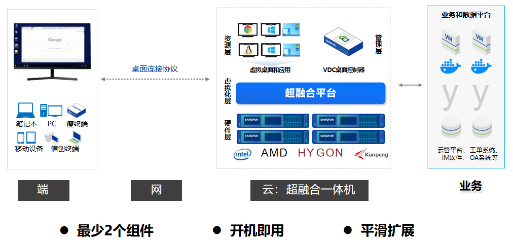深信服桌面云系列解決方案